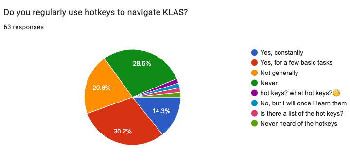 Pie chart of the responses for the question: Do you regularly use hotkeys to navigate KLAS? In addition to the responses above, 20% answered "Not generally." Those who do not use them also includes a few 'others' answers wondering what hotkeys are, whether there is a list, or expressing an intent to use them once the responder learns them.